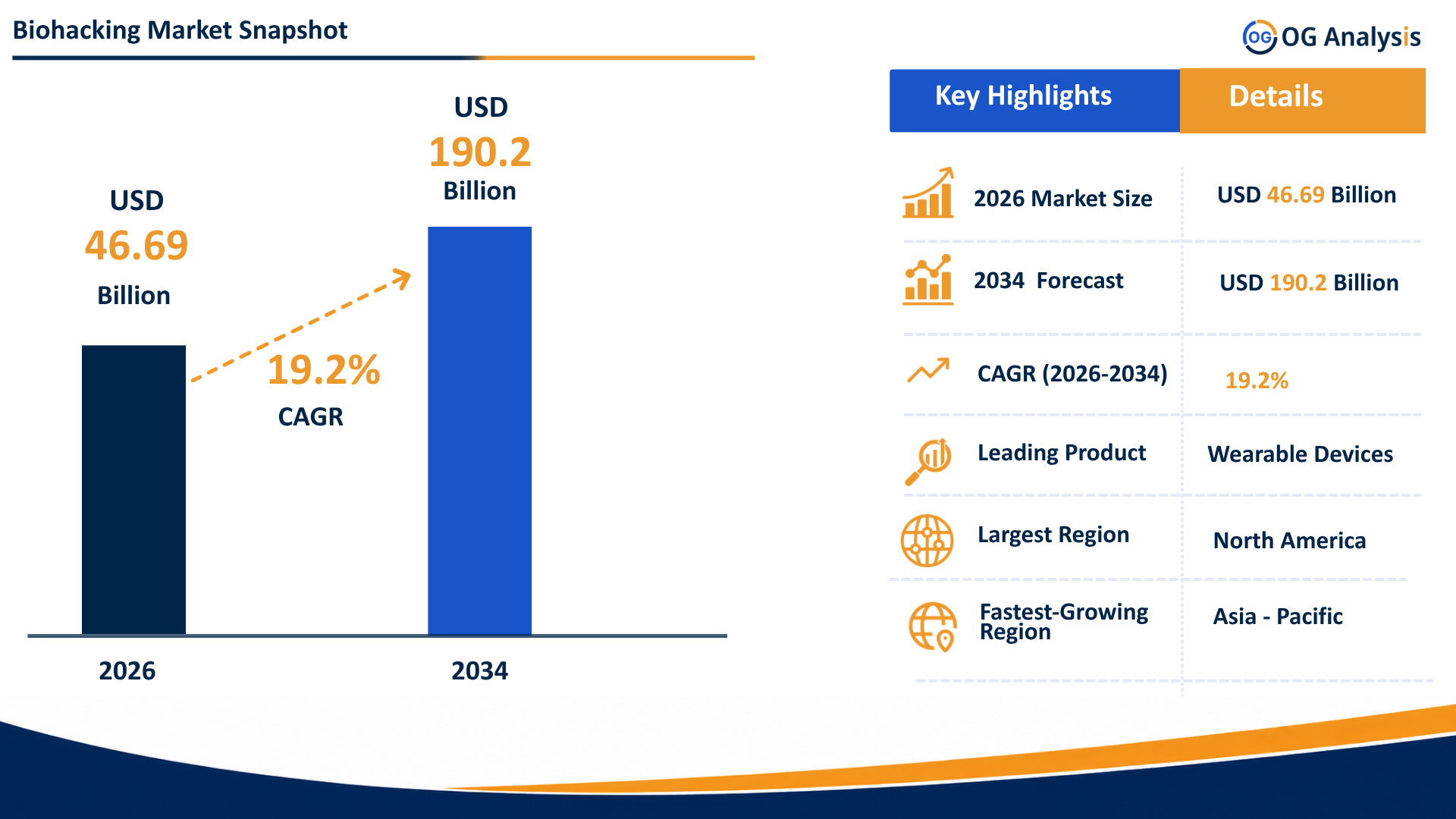 Infographic image for Biohacking Market by OG Analysis, showing market growth from USD 46.69 billion in 2026 to USD 190.2 billion by 2034, with a highlighted CAGR of 19.2%. The chart represents demand growth across wearable devices, implants, nutraceuticals, nootropics, genetic testing kits, smart devices, mobile apps, personalized nutrition, longevity programs, cognitive enhancement, sleep optimization, and health monitoring applications.
